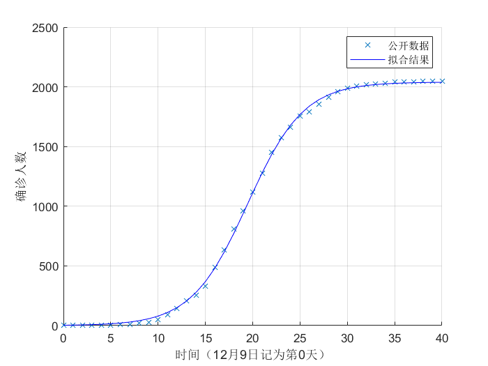 基于Logistic模型的西安疫情趋势预测